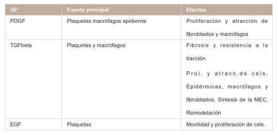 Factores de crecimiento